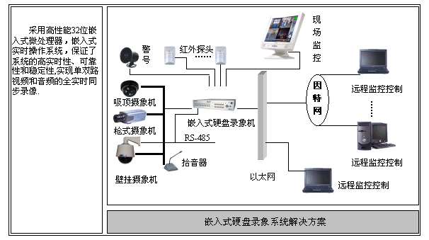 嵌入式监控系统工程